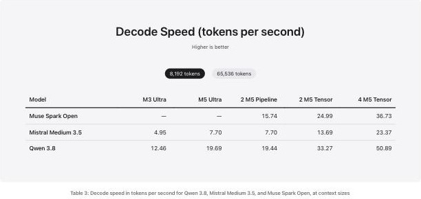 Screenshot of Apple's decode speed table at 8,192 tokens of context. Muse Spark Open runs only on clusters, at 15.74 tokens per second on two M5 Ultras in pipeline mode, 24.99 on two in tensor mode, and 36.73 on four. Mistral Medium 3.5 goes from 4.95 on M3 Ultra to 7.70 on one M5 Ultra and 23.37 on four. Qwen 3.8 goes from 12.46 to 19.69 and 50.89 on four.