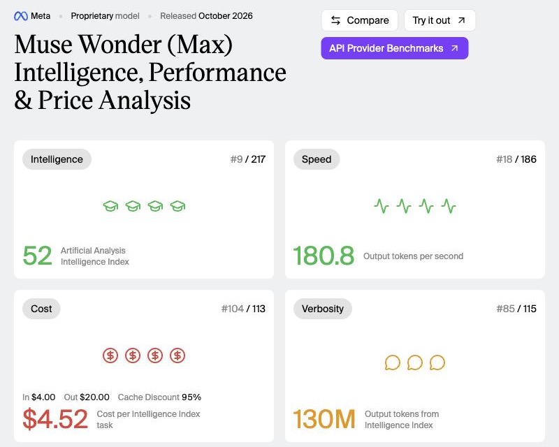 Screenshot of the Artificial Analysis model card for Muse Wonder at max effort: intelligence 52, ranked 9 of 217; speed 180.8 output tokens per second, ranked 18 of 186; cost 4.52 dollars per index task, ranked 104 of 113; verbosity 130 million output tokens, ranked 85 of 115.