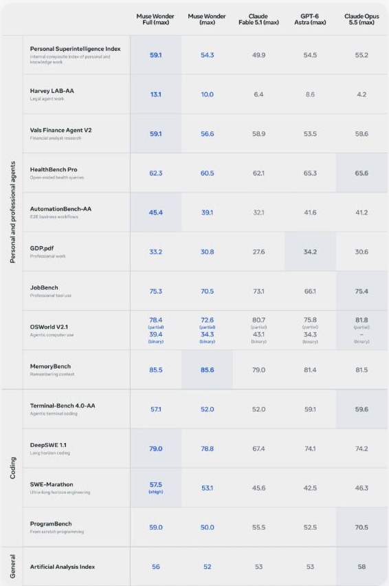 Screenshot of Meta's benchmark table comparing Muse Wonder Full, Muse Wonder, Claude Fable 5.1, GPT-6 Astra, and Claude Opus 5.5 at maximum effort across fourteen benchmarks, grouped as personal and professional agents, coding, and general.