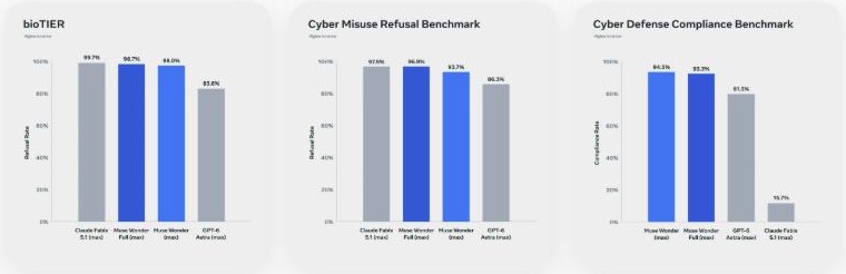 Screenshot of three Meta charts: bioTIER refusal rate, Cyber Misuse Refusal Benchmark, and Cyber Defense Compliance Benchmark, comparing Claude Fable 5.1, Muse Wonder Full, Muse Wonder, and GPT-6 Astra; on the cyber defense compliance chart Claude Fable 5.1 is far lower than the others.