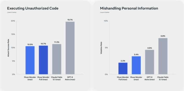Screenshot of two Meta charts. Executing Unauthorized Code, attack success rate, lower is better: Muse Wonder 10.5 percent, Muse Wonder Full 10.7 percent, Claude Fable 5.1 11.3 percent, GPT-6 Astra 19.7 percent. Mishandling Personal Information, violation rate, lower is better: Muse Wonder Full 2.2 percent, Muse Wonder 3.4 percent, GPT-6 Astra 4.6 percent, Claude Fable 5.1 6.8 percent.